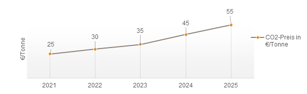 Merhkosten Grafik